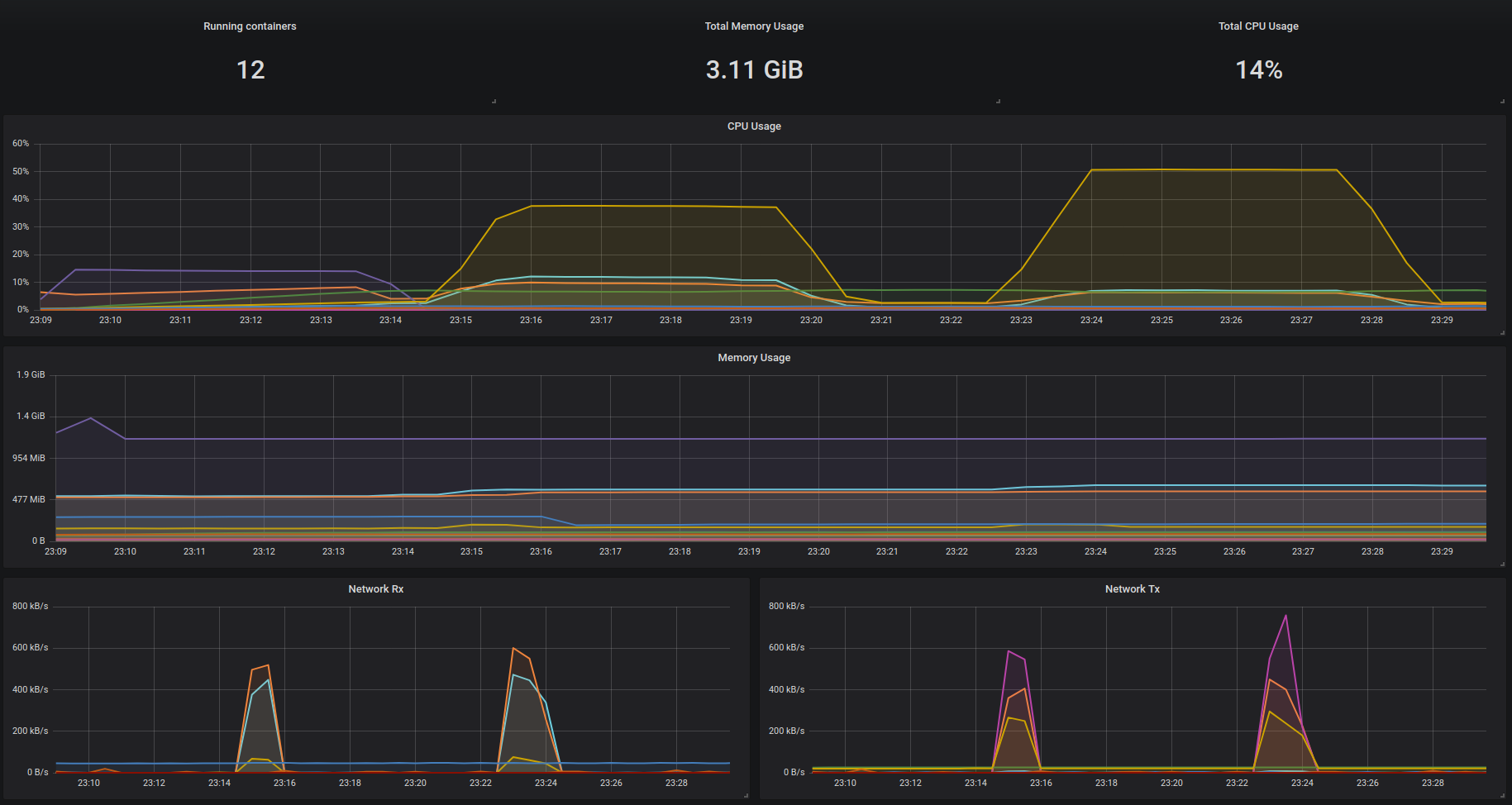 Grafana dashboard